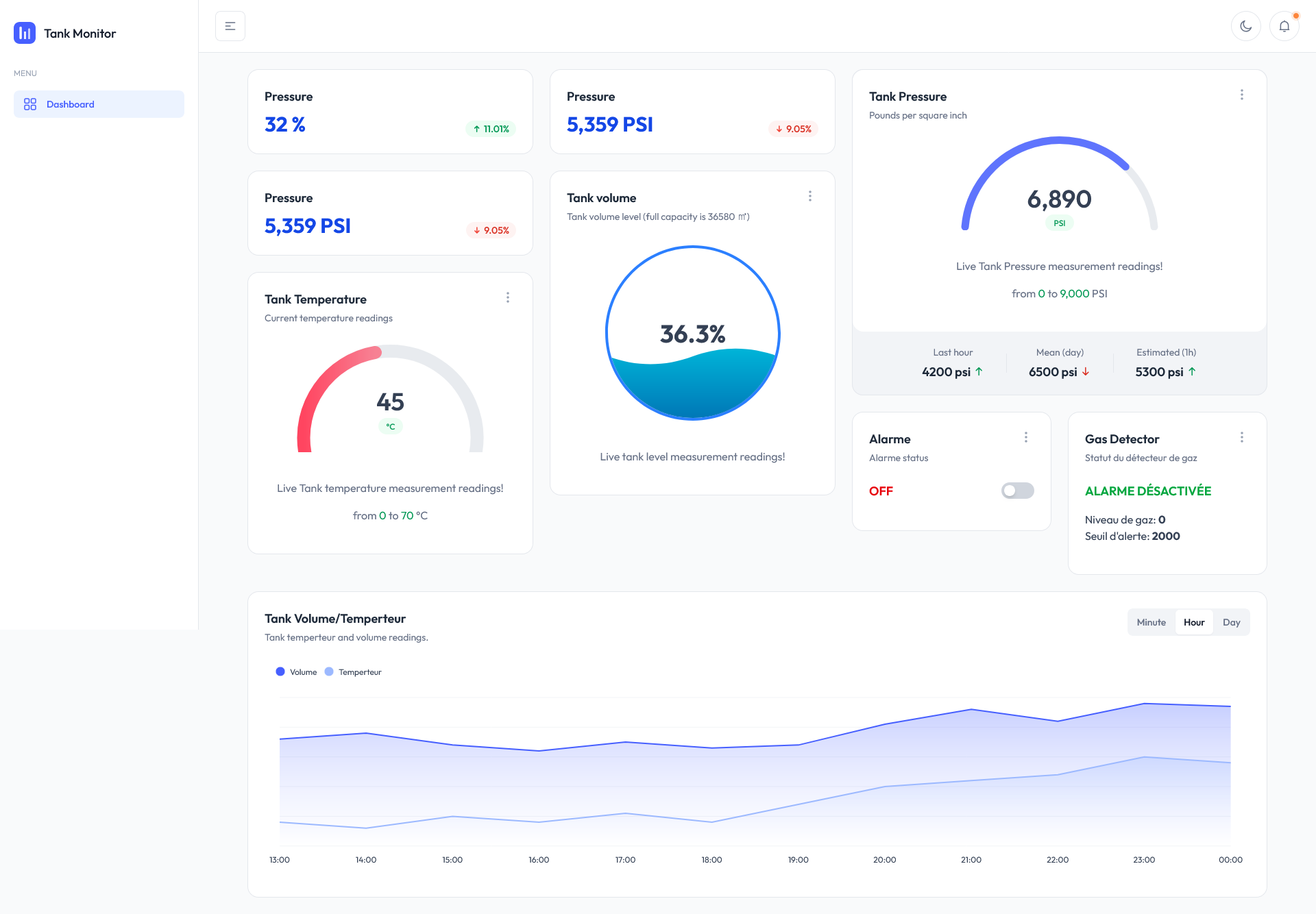 IoT monitoring dashboard example